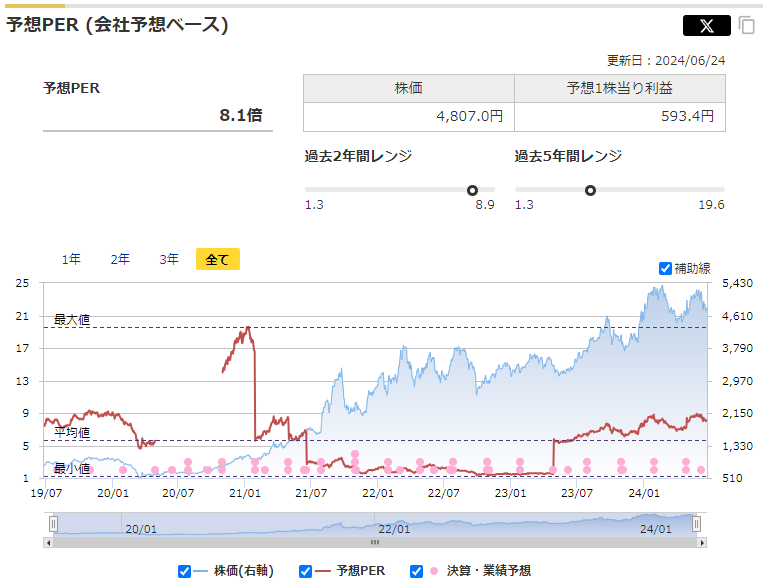 商船三井の予想PERと過去レンジ