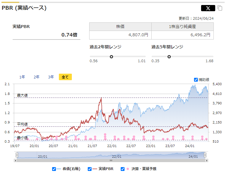 商船三井の実績PBRと過去レンジ