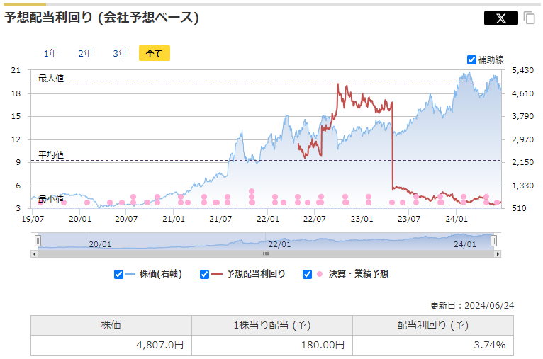 商船三井の予想配当利回りの推移