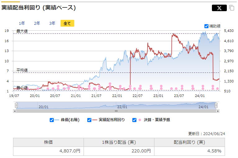 商船三井の実績配当利回りの推移