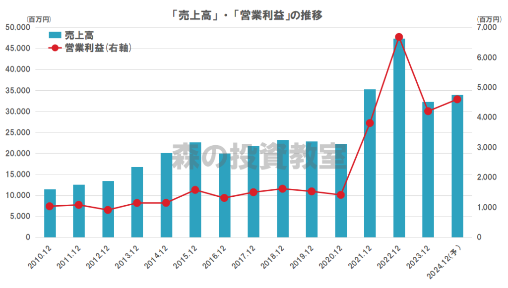 内外トランスラインの業績（売上高、営業利益）の推移