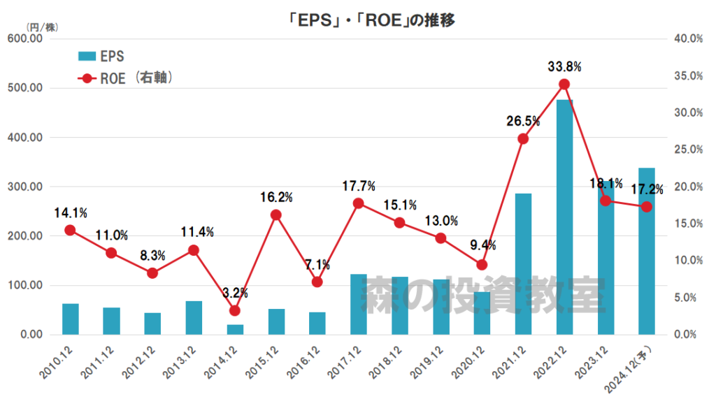 内外トランスラインの業績（EPS、ROE）の推移