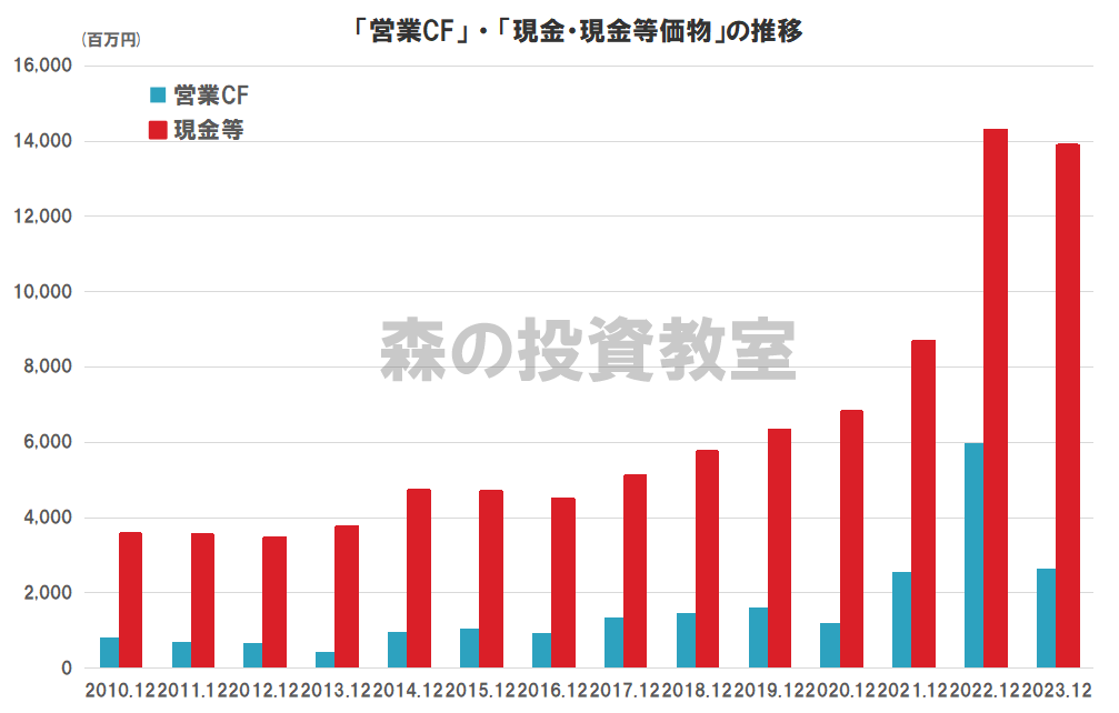 内外トランスラインのキャッシュフロー（営業CF、現金等価物）の推移