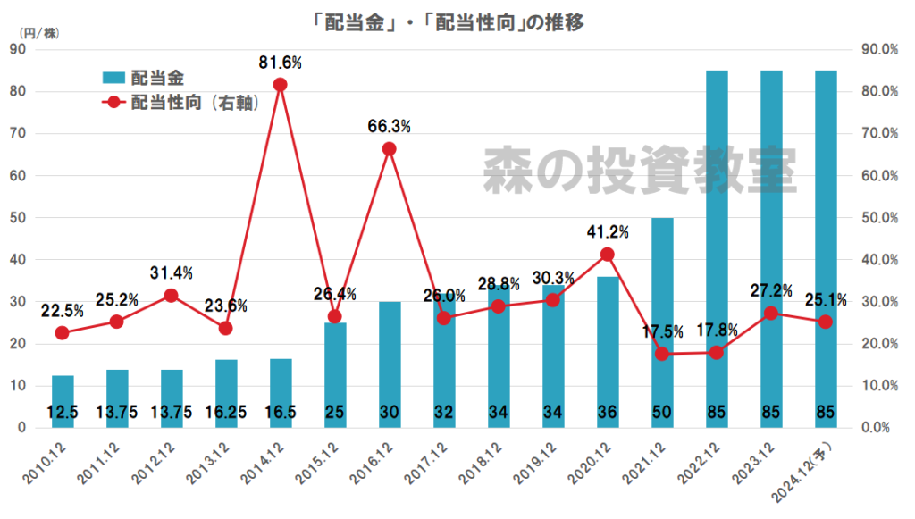 内外トランスラインの配当（配当金、配当性向）の推移