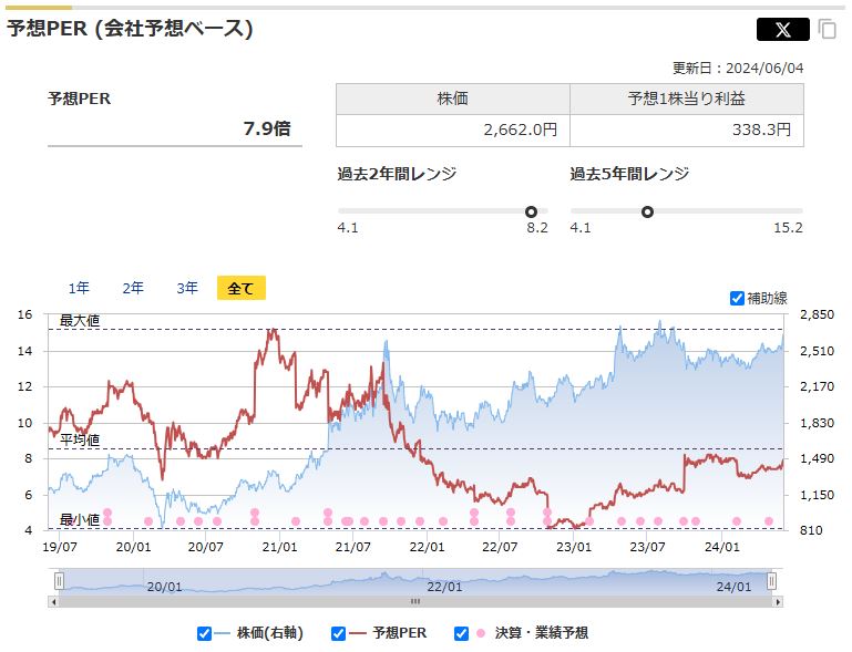 内外トランスラインの予想PERと過去レンジ