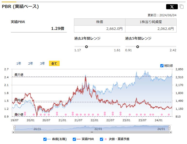 内外トランスラインの実績PBRと過去レンジ