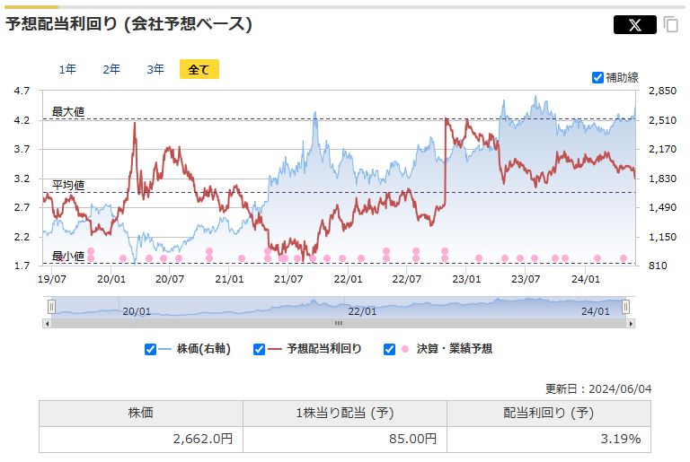 内外トランスラインの予想配当利回りの推移