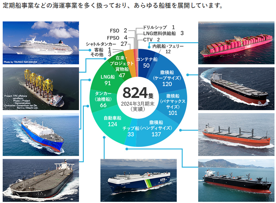 日本郵船の事業概要