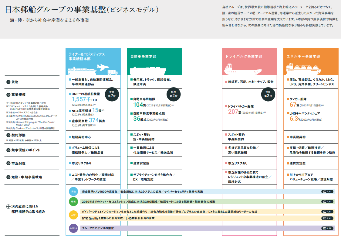 日本郵船の事業概要