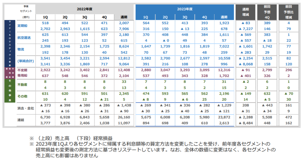 日本郵船の事業概要