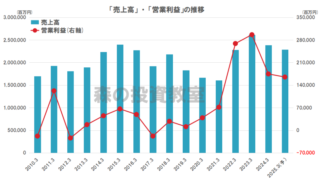 日本郵船の業績（売上高、営業利益）の推移