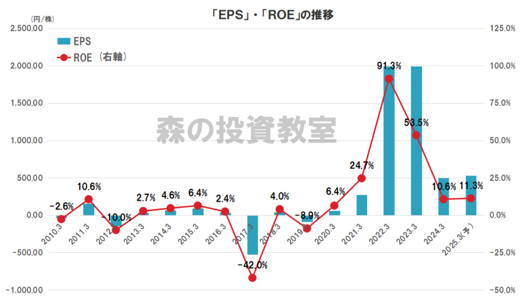 日本郵船の業績（EPS、ROE）の推移