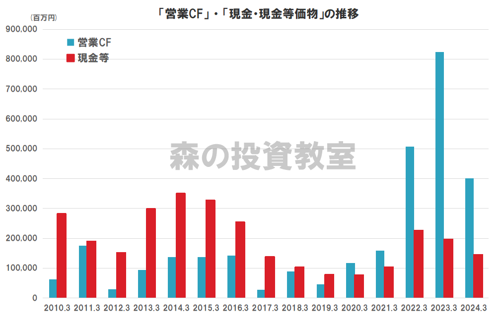 日本郵船のキャッシュフロー（営業CF、現金等価物）の推移