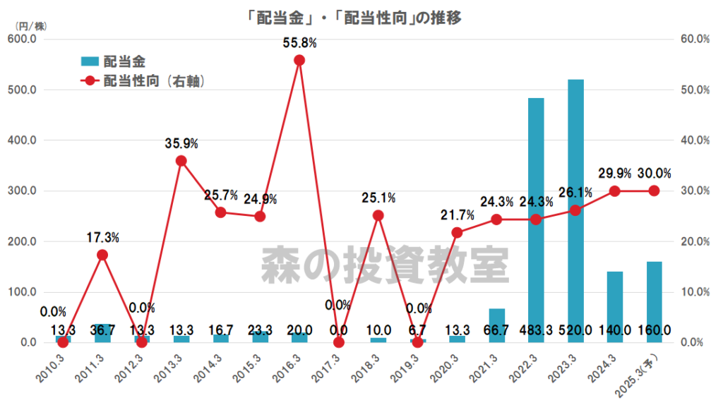 日本郵船の配当（配当金、配当性向）の推移