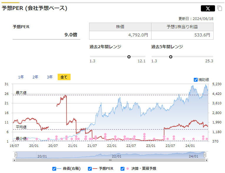 日本郵船の予想PERと過去レンジ