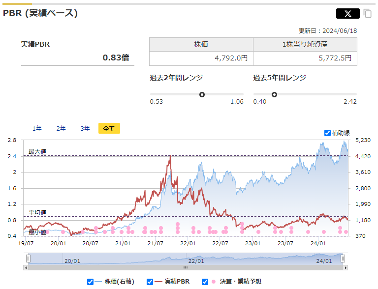 日本郵船の実績PBRと過去レンジ