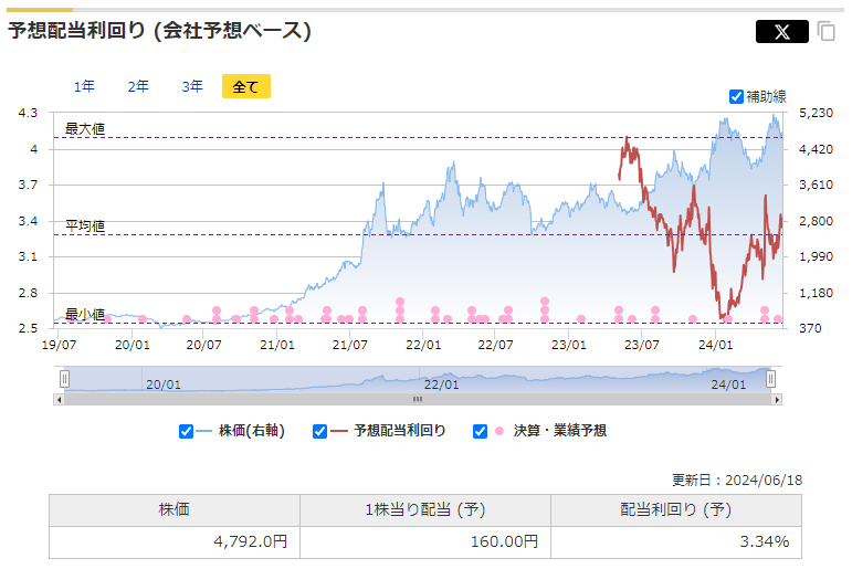 日本郵船の予想配当利回りの推移