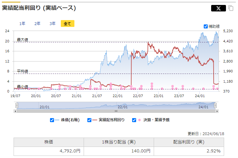 日本郵船の実績配当利回りの推移