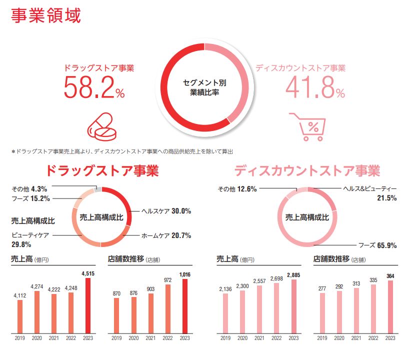 サンドラッグの事業概要