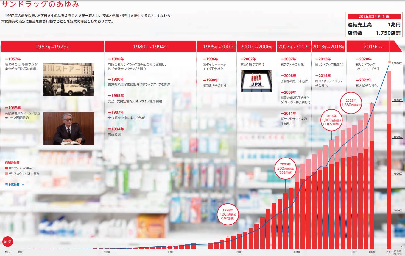 サンドラッグの事業概要