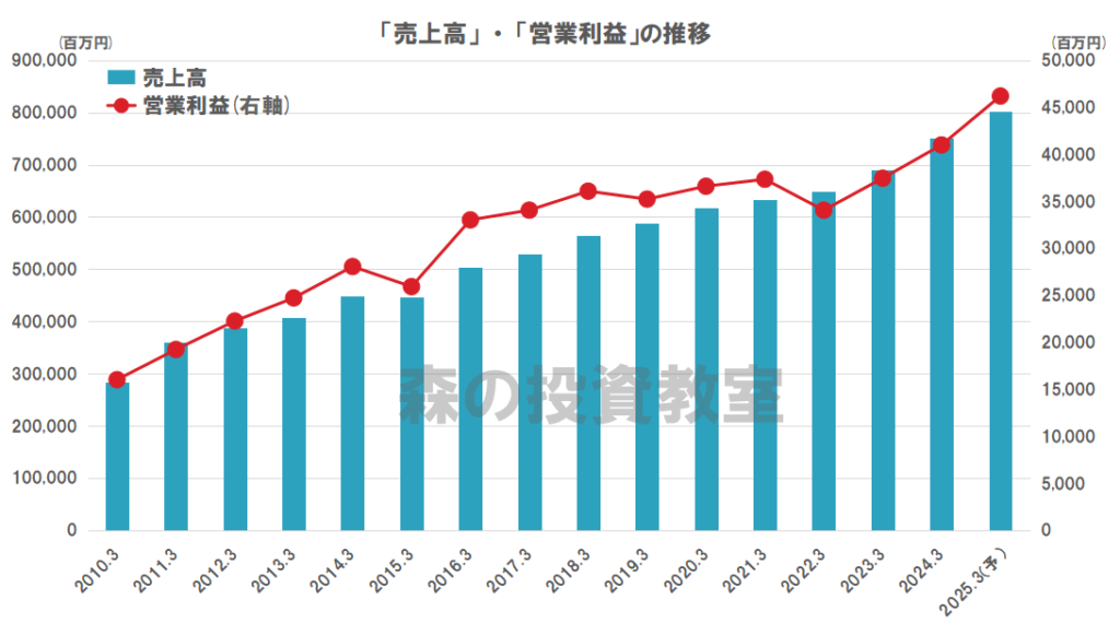 サンドラッグの業績（売上高、営業利益）の推移