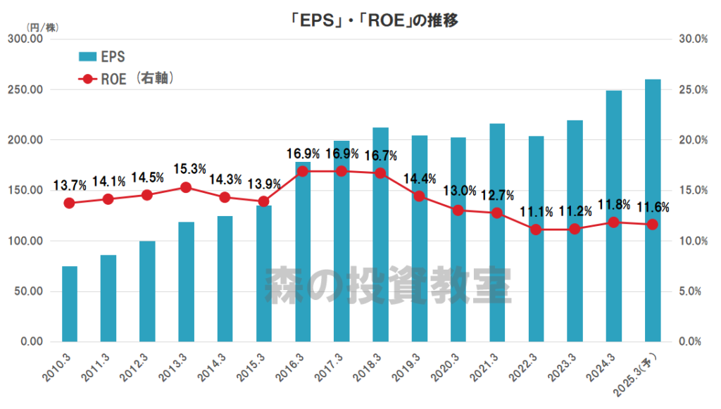 サンドラッグの業績（EPS、ROE）の推移