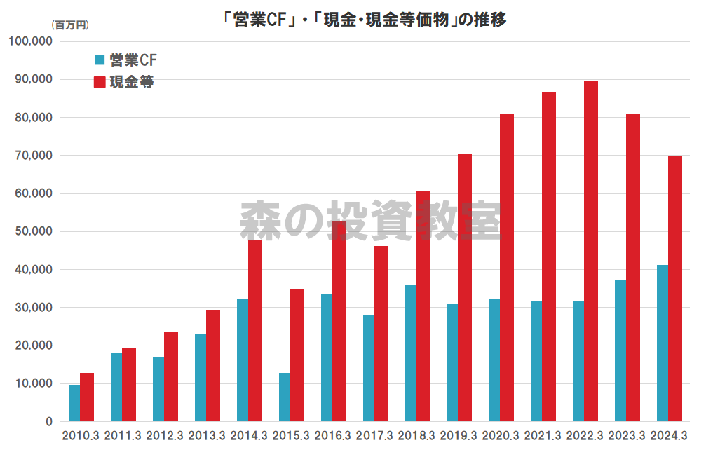 サンドラッグのキャッシュフロー（営業CF、現金等価物）の推移