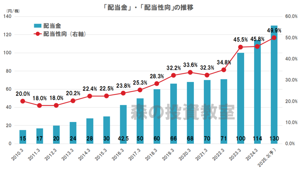 サンドラッグの配当（配当金、配当性向）の推移