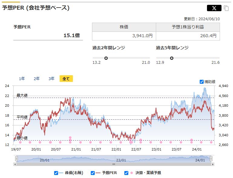 サンドラッグの予想PERと過去レンジ