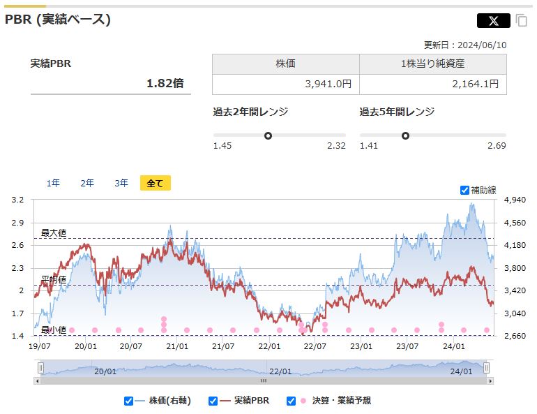 サンドラッグの実績PBRと過去レンジ