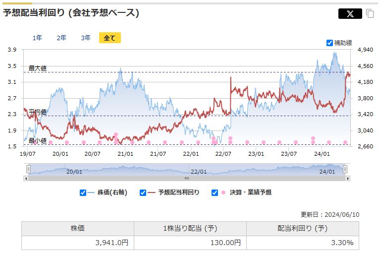 サンドラッグの予想配当利回りの推移