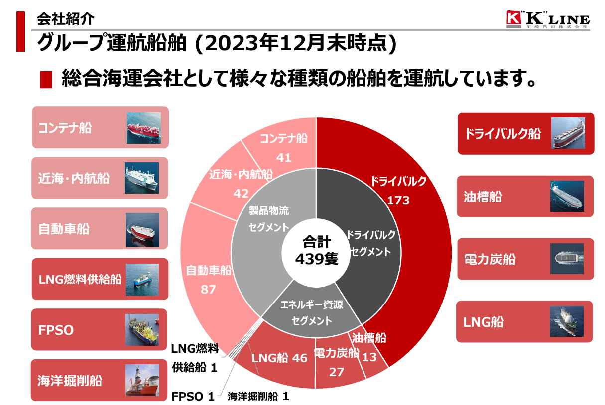 川崎汽船の事業概要