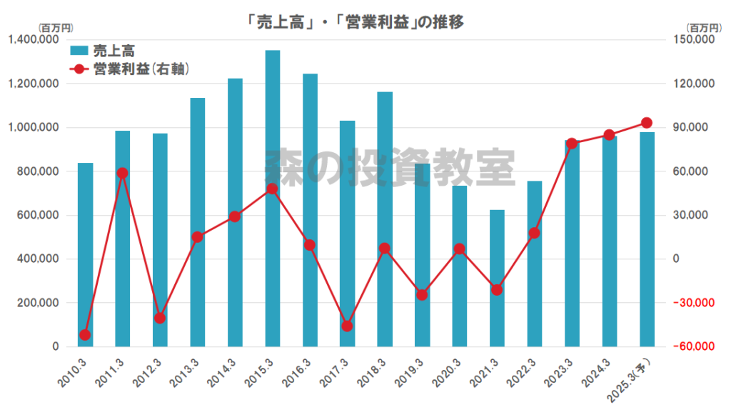 川崎汽船の業績（売上高、営業利益）の推移