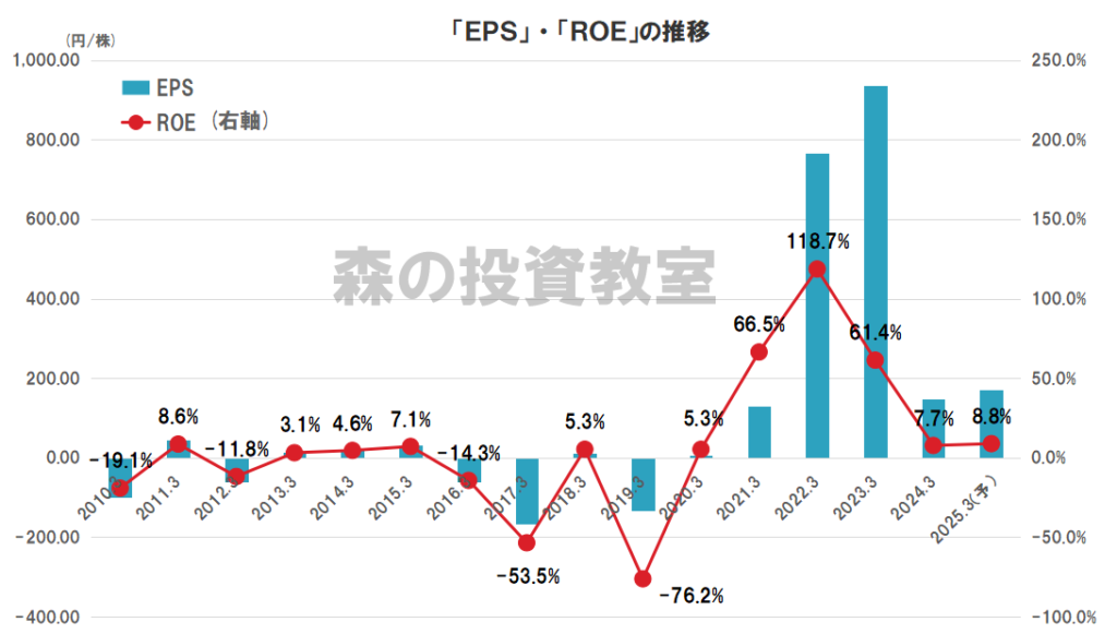 川崎汽船の業績（EPS、ROE）の推移