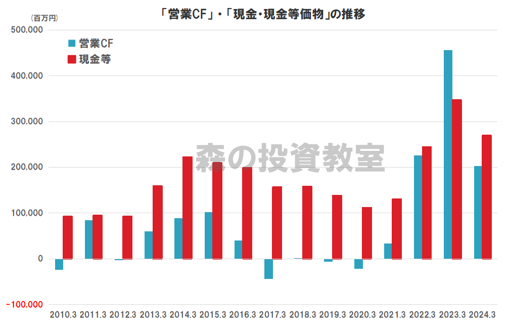 川崎汽船のキャッシュフロー（営業CF、現金等価物）の推移