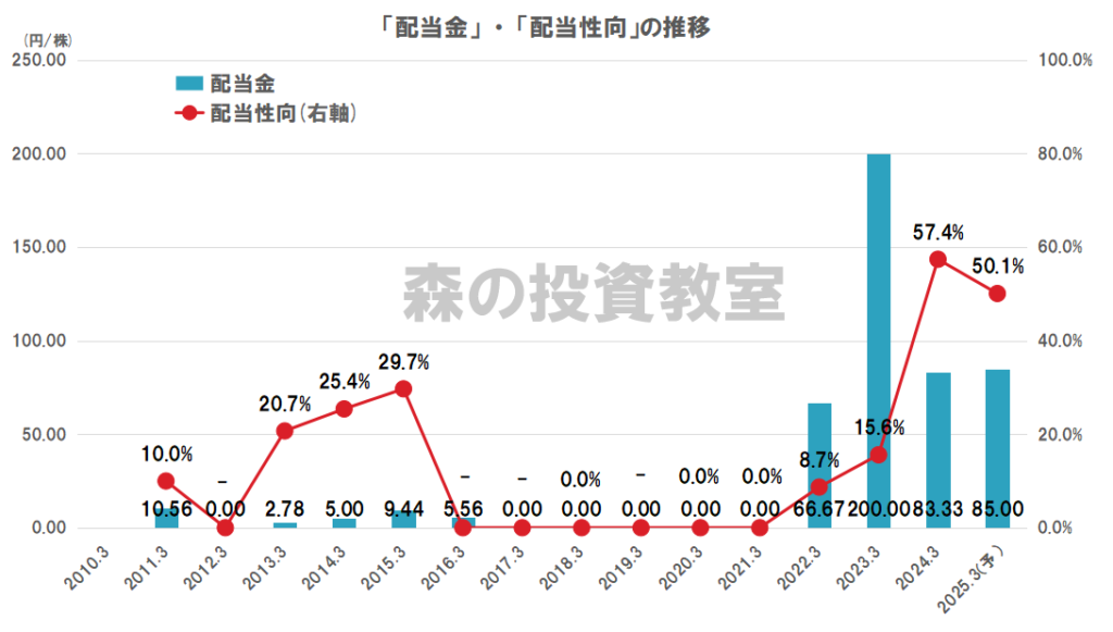 川崎汽船の配当（配当金、配当性向）の推移