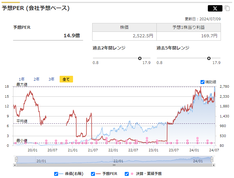 川崎汽船の予想PERと過去レンジ