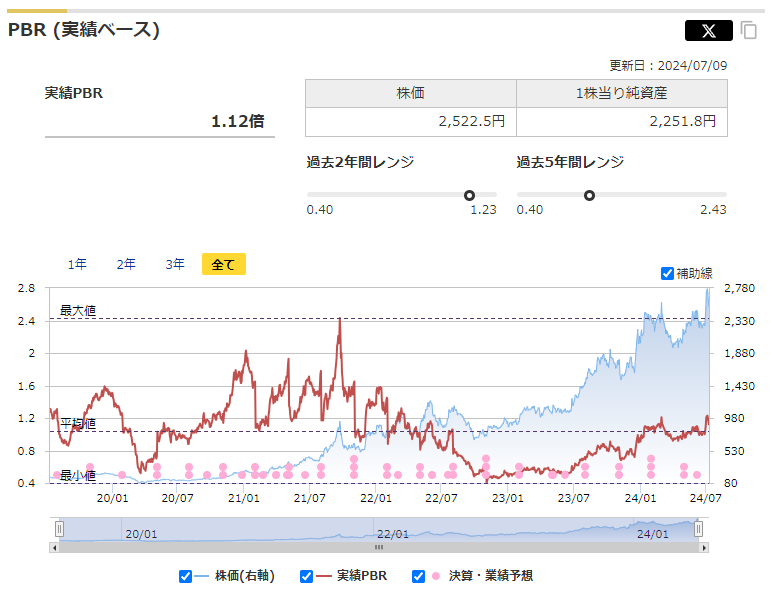 川崎汽船の実績PBRと過去レンジ