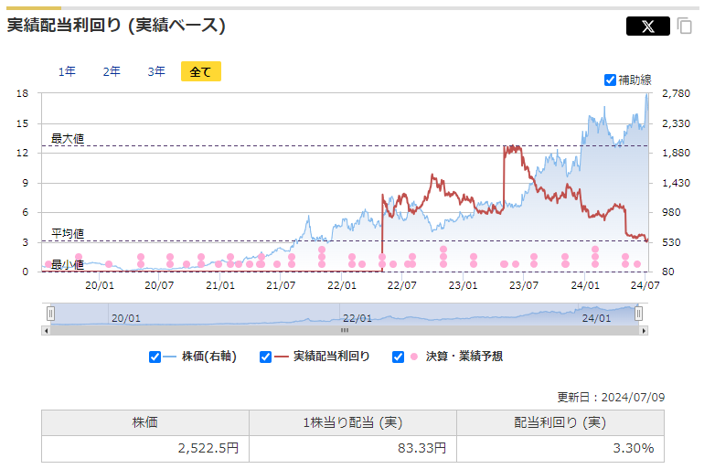 川崎汽船の実績配当利回りの推移